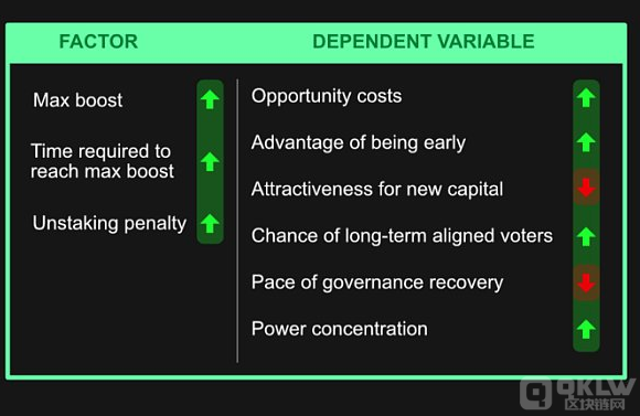 代币经济学思考：ve代币的缺点和替代方案