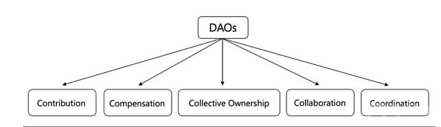 DAO 生态系统概述：工作方式、部署框架