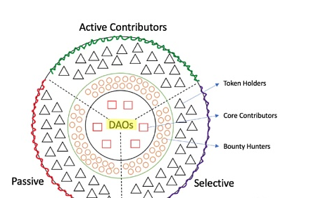 DAO 生态系统概述：工作方式、部署框架