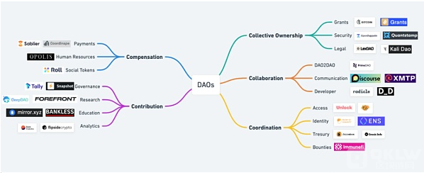 DAO 生态系统概述：工作方式、部署框架