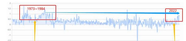 世界宏观局势影响下 加密市场将驶向何方？