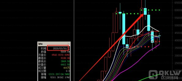 世界宏观局势影响下 加密市场将驶向何方？