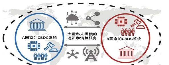 解读BIS多国央行数字货币互通计划“邓巴项目”（一）：平台设计