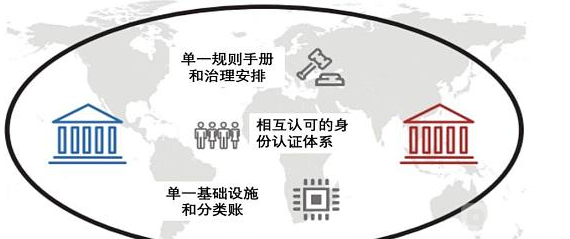 解读BIS多国央行数字货币互通计划“邓巴项目”（一）：平台设计
