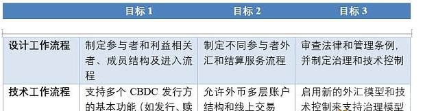 解读BIS多国央行数字货币互通计划“邓巴项目”（一）：平台设计