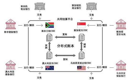 解读BIS多国央行数字货币互通计划“邓巴项目”（一）：平台设计