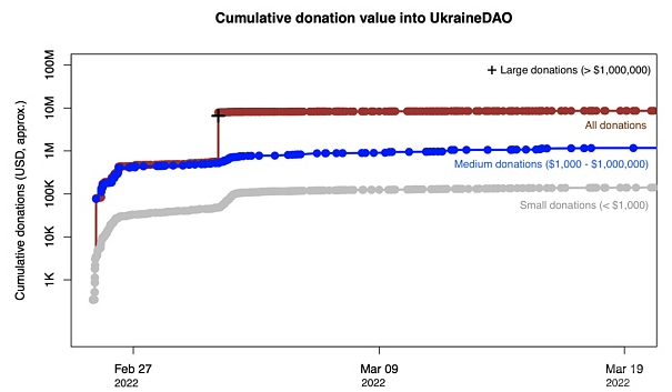 加密世界协调慈善捐赠的四种模式