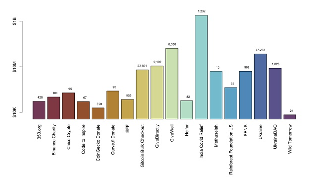 加密世界协调慈善捐赠的四种模式