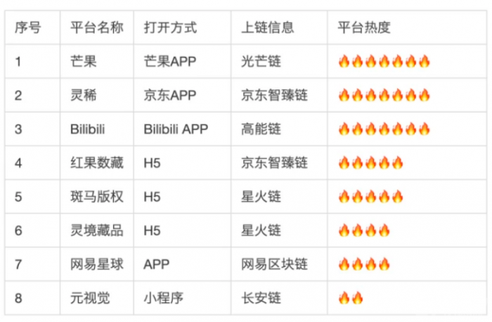 一文盘点国内百家数字藏品平台