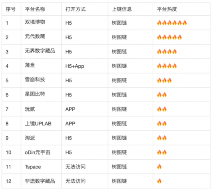 一文盘点国内百家数字藏品平台