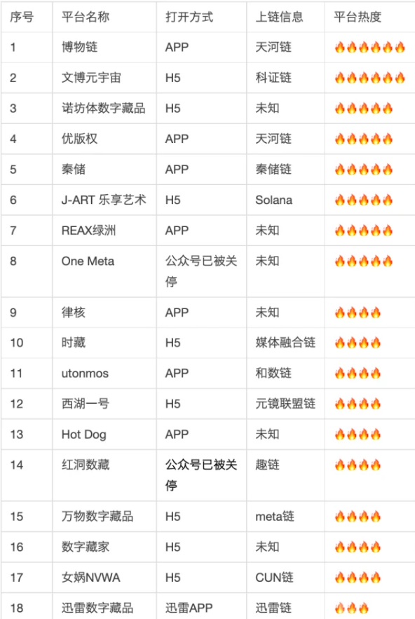 一文盘点国内百家数字藏品平台