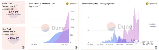 NFT聚合哪家强？Gem和Genie功能大对比