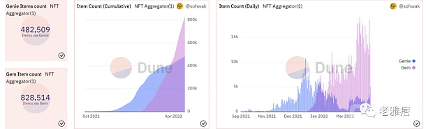 NFT聚合哪家强？Gem和Genie功能大对比
