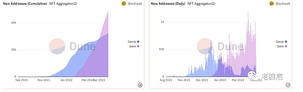 NFT聚合哪家强？Gem和Genie功能大对比