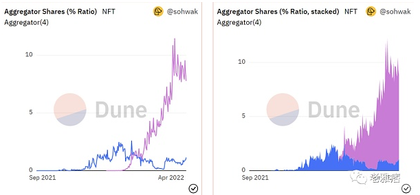 NFT聚合哪家强？Gem和Genie功能大对比