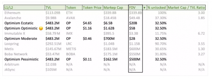 为OP估值：看看你的OP空投值多少钱