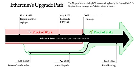 欧易研究院：以太坊2.0方案及进展研究报告