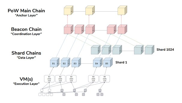 欧易研究院：以太坊2.0方案及进展研究报告