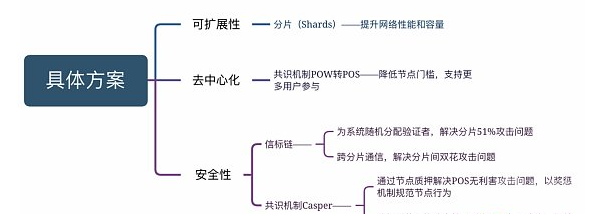 欧易研究院：以太坊2.0方案及进展研究报告