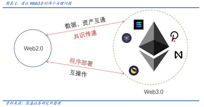 通往 Web3.0 的入口:零知识证明与 EVM