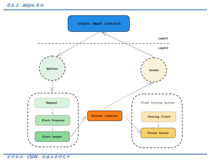 通往 Web3.0 的入口:零知识证明与 EVM