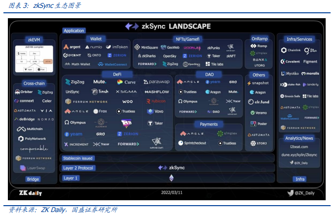 通往 Web3.0 的入口:零知识证明与 EVM