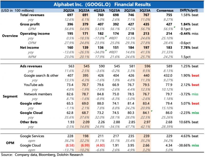 谷歌:广告还是老大,云放缓是“AI不行”?