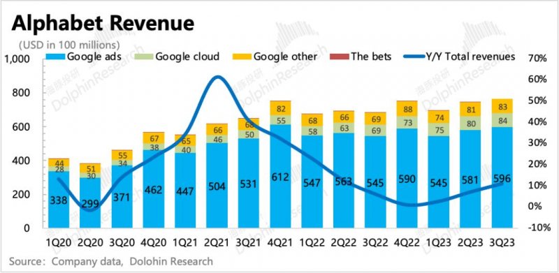 谷歌:广告还是老大,云放缓是“AI不行”?