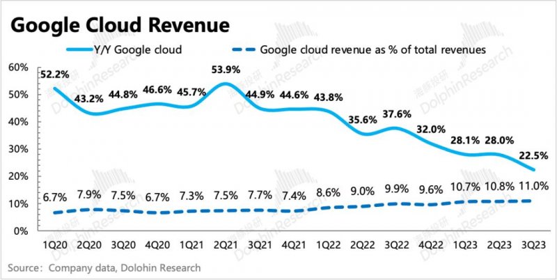 谷歌:广告还是老大,云放缓是“AI不行”?