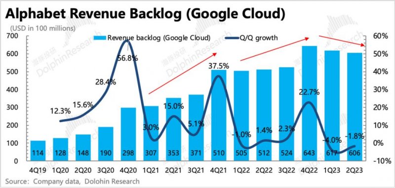 谷歌:广告还是老大,云放缓是“AI不行”?