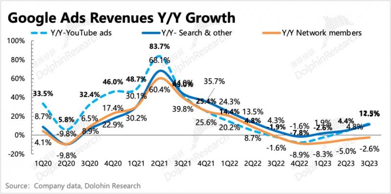 谷歌:广告还是老大,云放缓是“AI不行”?