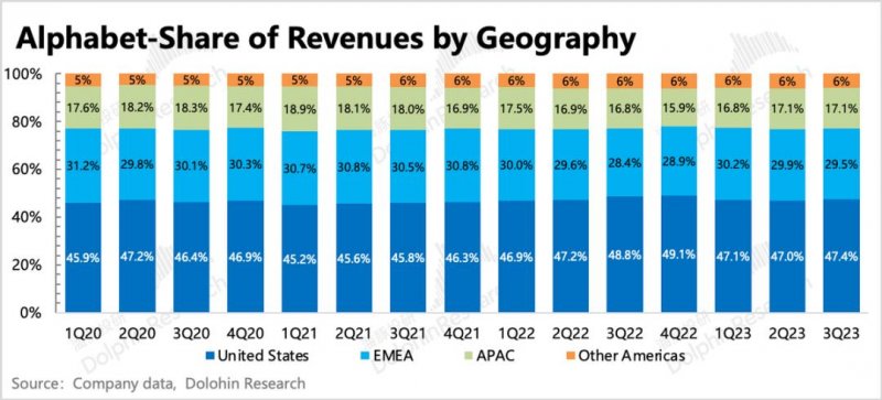 谷歌:广告还是老大,云放缓是“AI不行”?