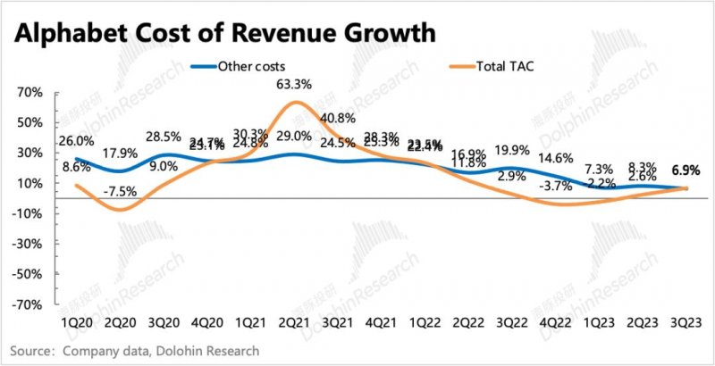 谷歌:广告还是老大,云放缓是“AI不行”?