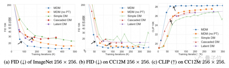 苹果“套娃”式扩散模型,训练步数减少七成!