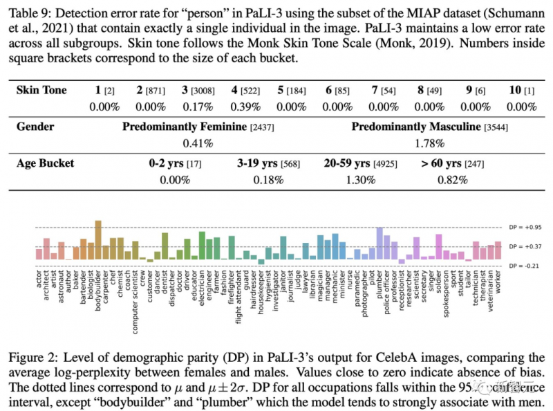 1/10体量达到SOTA！谷歌发布5B参数视觉语言模型PaLI-3，更小更快却更强
