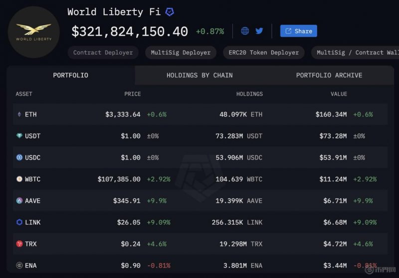 川普就职典礼比特币回落10万美元附近，WLFI投资加密货币大手笔：ETH、WBTC和TRX等大幅增仓
