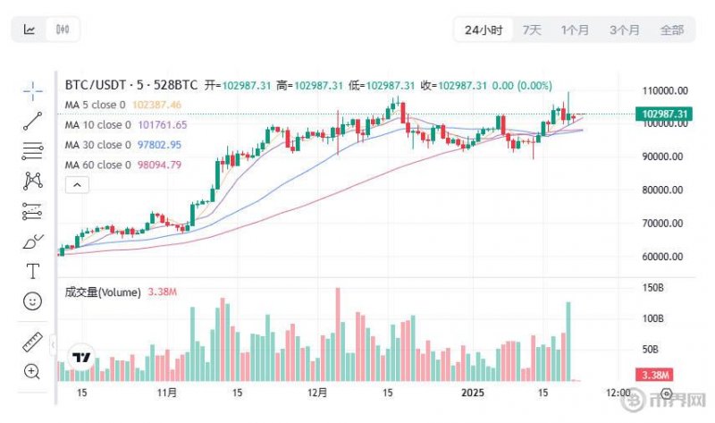 川普就职典礼比特币回落10万美元附近，WLFI投资加密货币大手笔：ETH、WBTC和TRX等大幅增仓