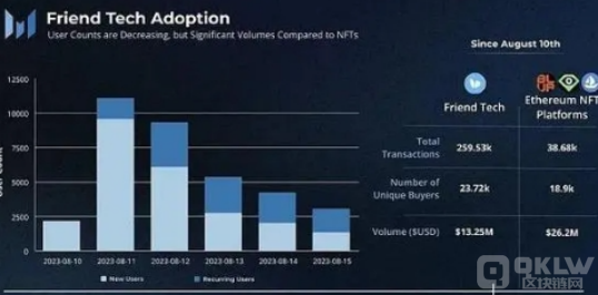 Friend.Tech团队强调不关闭网站稳定市场情绪 代币FRIEND逆势大涨70%