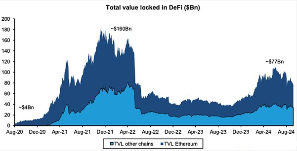 美联储降息预期推动 DeFi 收益回升，市场复苏信号显现