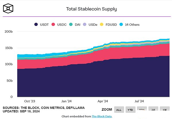 美联储降息预期推动 DeFi 收益回升，市场复苏信号显现