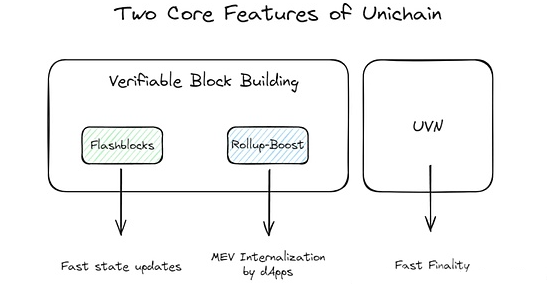 Unichain：Uniswap 能否引领 DeFi 新一轮崛起？