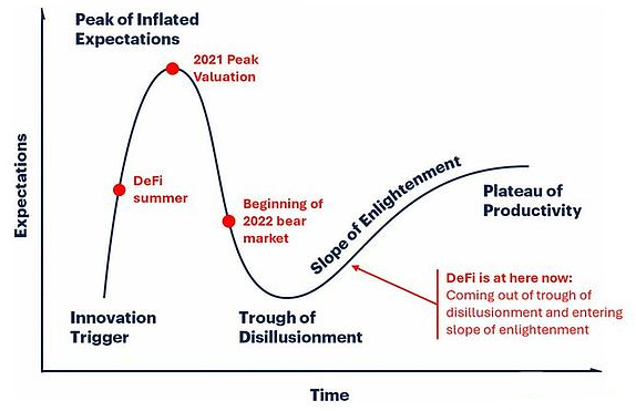 DeFi复兴：走出幻灭低谷，未来2年市值占比或增长至10%