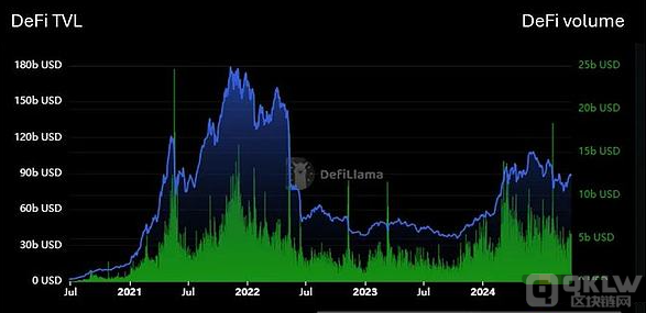 DeFi复兴：走出幻灭低谷，未来2年市值占比或增长至10%