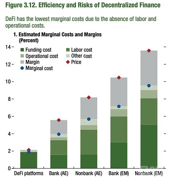 DeFi复兴：走出幻灭低谷，未来2年市值占比或增长至10%