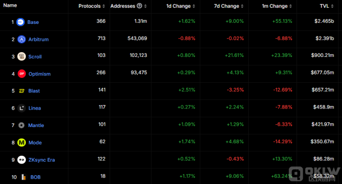 Kraken交易所推出自家Layer&nbsp;2网络Ink，瞄准DeFi市场：2025年Q1正式上线