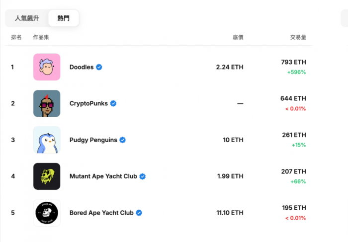 麦当劳与Doodles跨界合作引爆NFT市场，地板价飙升超70%