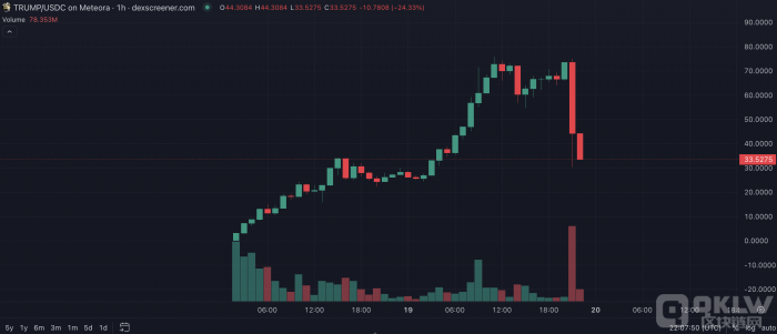 特朗普亲自发币！$TRUMP迷因币爆发，第一夫人梅拉尼娅也推出$MELANIA币