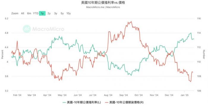 川普就职典礼比特币回落10万美元附近，WLFI投资加密货币大手笔：ETH、WBTC和TRX等大幅增仓