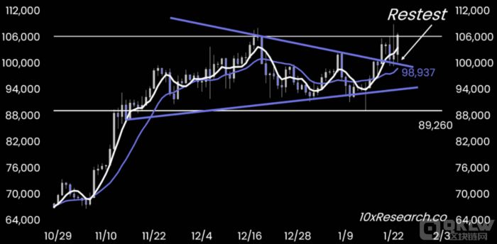 比特币和以太坊ETF流入激增，机构投资者信心上升，市场迎来强劲反弹