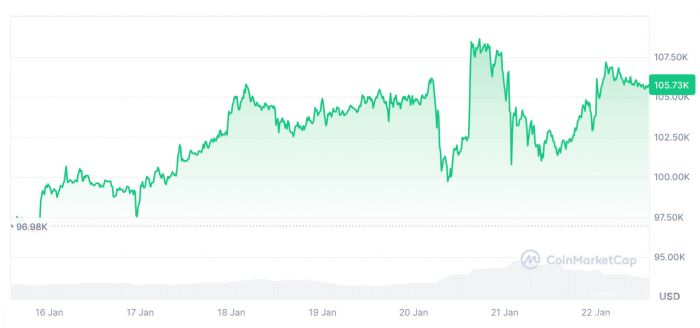 比特币和以太坊ETF流入激增，机构投资者信心上升，市场迎来强劲反弹